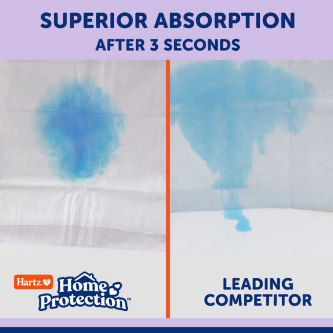 Home Protection odor eliminating dog pads have superior absorption when compared to the leading competitor.