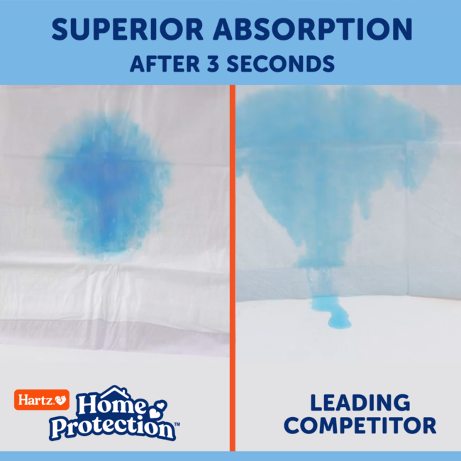 Home Protection absorbent dog pads have superior absorption when compared to the leading competitor.
