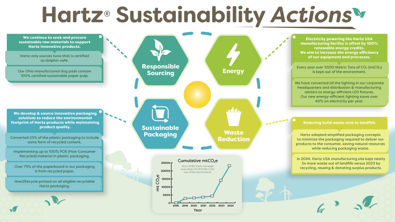 Our Focus. Hartz Sustainability Actions 2024.