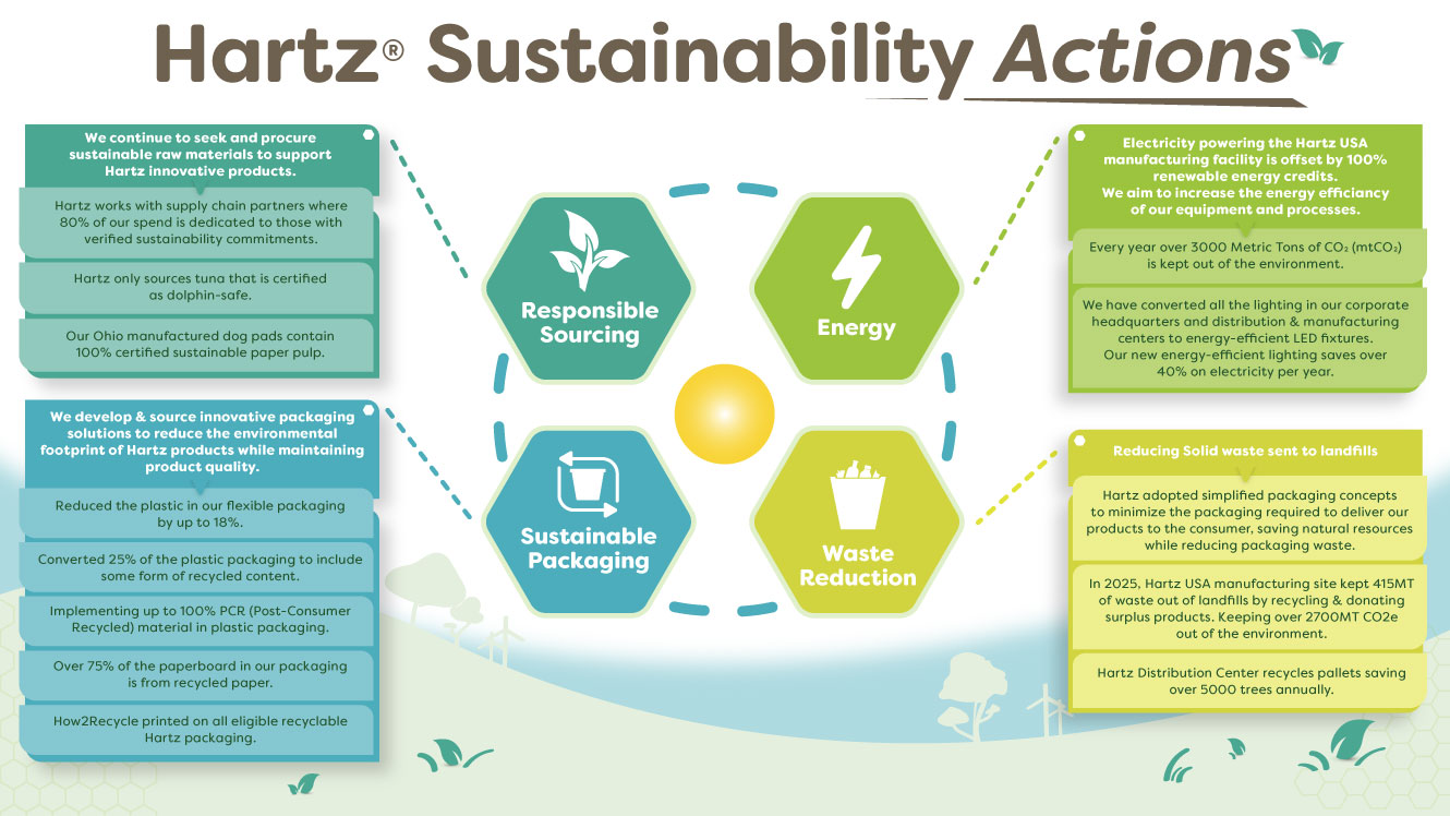 Our Focus. Hartz Sustainability Actions 2026.